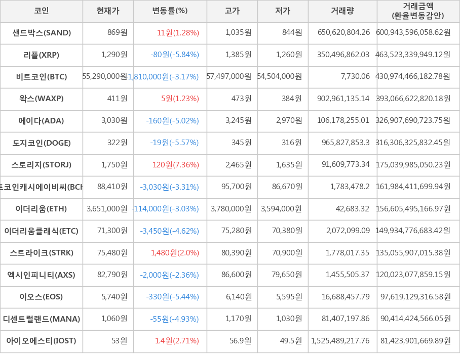 비트코인, 샌드박스, 리플, 왁스, 에이다, 도지코인, 스토리지, 비트코인캐시에이비씨, 이더리움, 이더리움클래식, 스트라이크, 엑시인피니티, 이오스, 디센트럴랜드, 아이오에스티