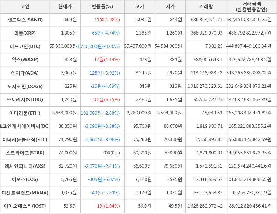 비트코인, 샌드박스, 리플, 왁스, 에이다, 도지코인, 스토리지, 이더리움, 비트코인캐시에이비씨, 이더리움클래식, 스트라이크, 엑시인피니티, 이오스, 디센트럴랜드, 아이오에스티