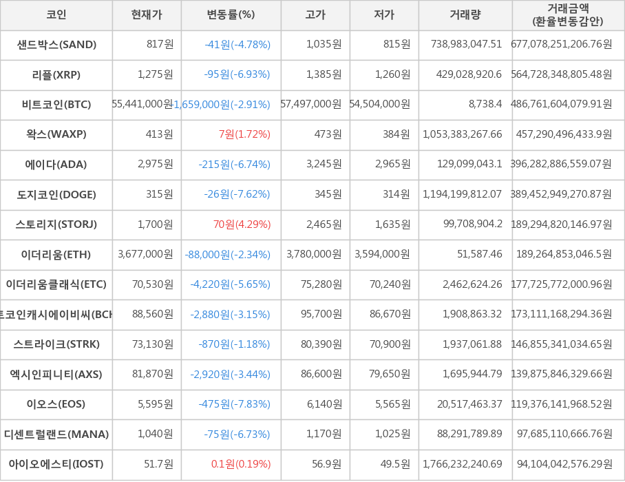 비트코인, 샌드박스, 리플, 왁스, 에이다, 도지코인, 스토리지, 이더리움, 이더리움클래식, 비트코인캐시에이비씨, 스트라이크, 엑시인피니티, 이오스, 디센트럴랜드, 아이오에스티