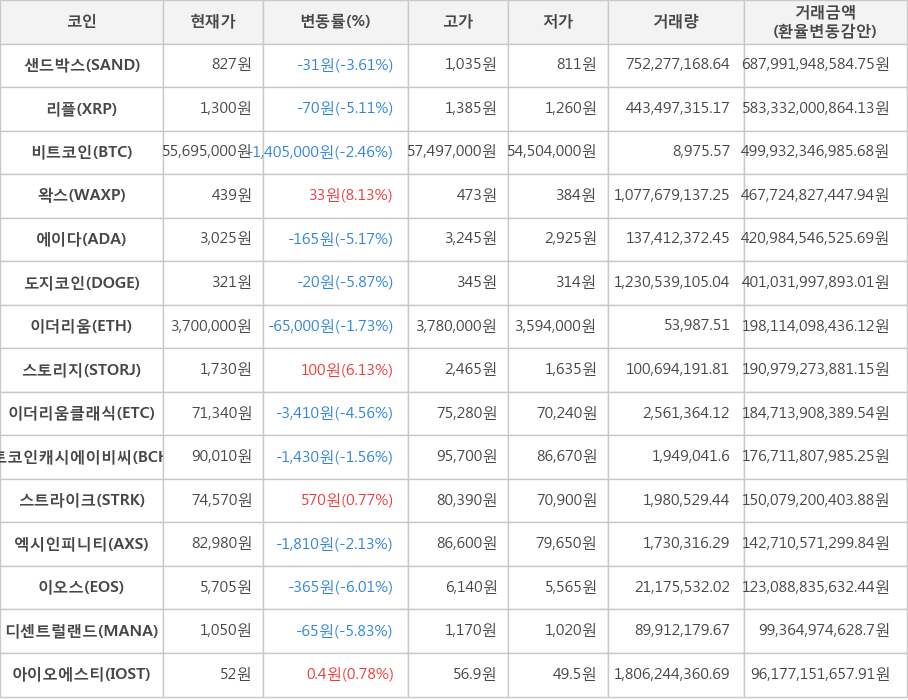 비트코인, 샌드박스, 리플, 왁스, 에이다, 도지코인, 이더리움, 스토리지, 이더리움클래식, 비트코인캐시에이비씨, 스트라이크, 엑시인피니티, 이오스, 디센트럴랜드, 아이오에스티