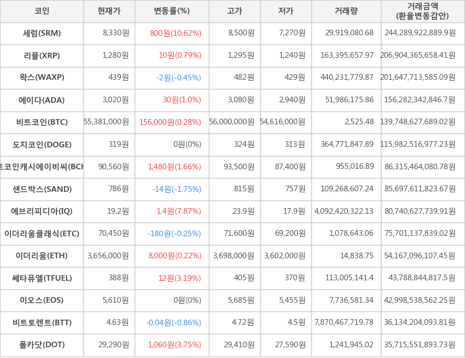 비트코인, 세럼, 리플, 왁스, 에이다, 도지코인, 비트코인캐시에이비씨, 샌드박스, 에브리피디아, 이더리움클래식, 이더리움, 쎄타퓨엘, 이오스, 비트토렌트, 폴카닷