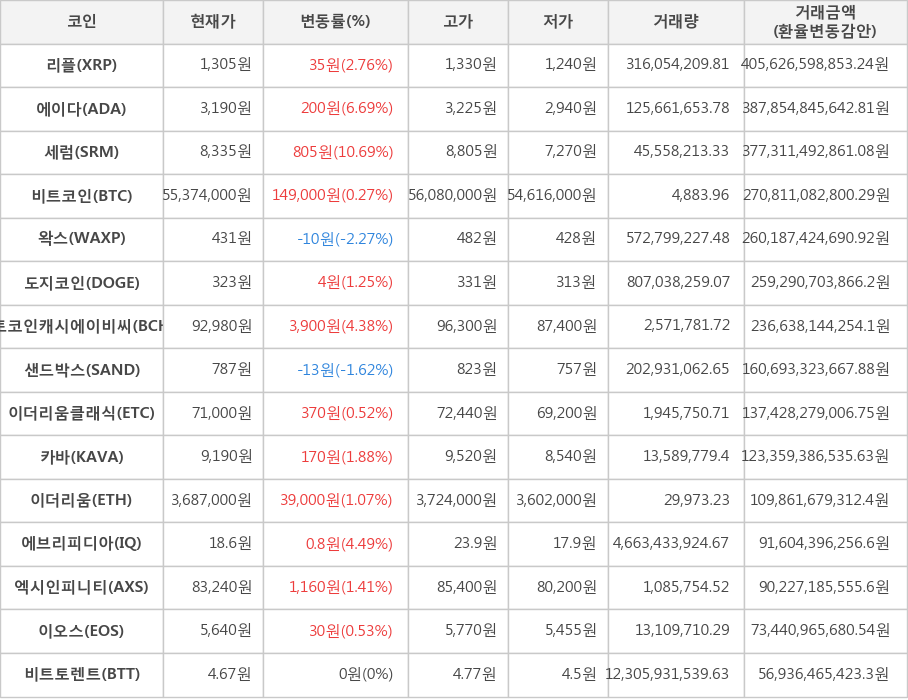 비트코인, 리플, 에이다, 세럼, 왁스, 도지코인, 비트코인캐시에이비씨, 샌드박스, 이더리움클래식, 카바, 이더리움, 에브리피디아, 엑시인피니티, 이오스, 비트토렌트