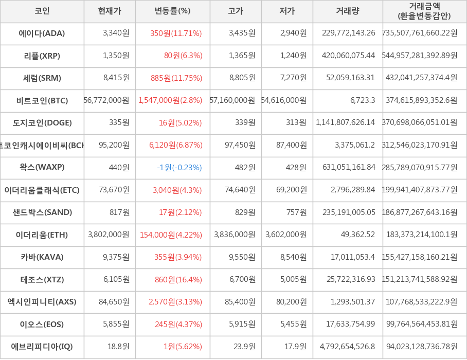 비트코인, 에이다, 리플, 세럼, 도지코인, 비트코인캐시에이비씨, 왁스, 이더리움클래식, 샌드박스, 이더리움, 카바, 테조스, 엑시인피니티, 이오스, 에브리피디아