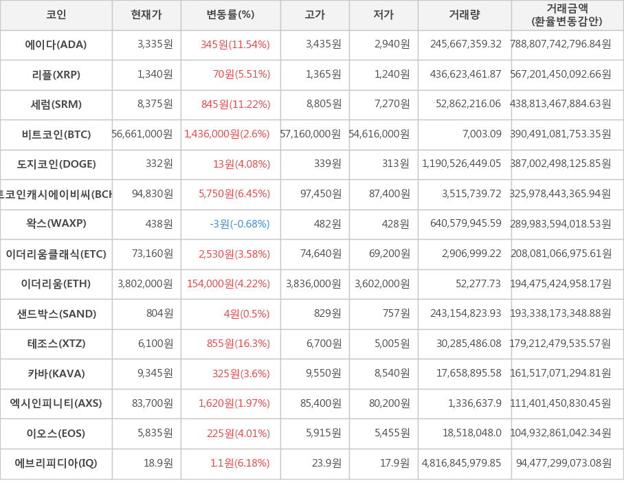 비트코인, 에이다, 리플, 세럼, 도지코인, 비트코인캐시에이비씨, 왁스, 이더리움클래식, 이더리움, 샌드박스, 테조스, 카바, 엑시인피니티, 이오스, 에브리피디아