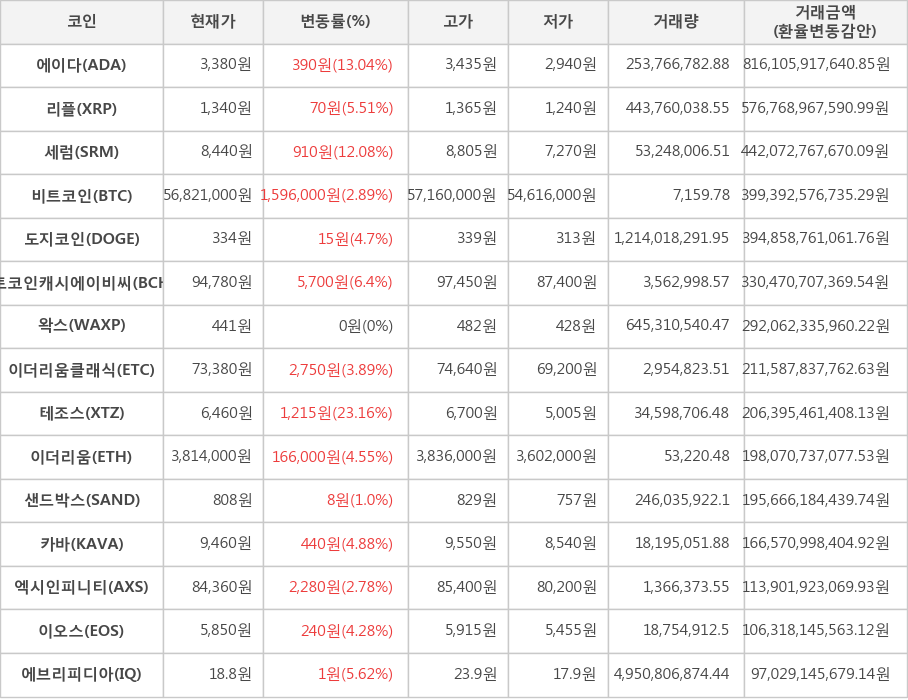 비트코인, 에이다, 리플, 세럼, 도지코인, 비트코인캐시에이비씨, 왁스, 이더리움클래식, 테조스, 이더리움, 샌드박스, 카바, 엑시인피니티, 이오스, 에브리피디아