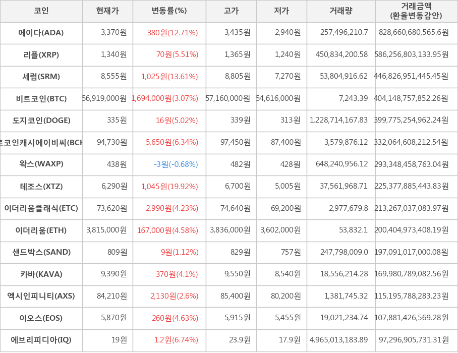 비트코인, 에이다, 리플, 세럼, 도지코인, 비트코인캐시에이비씨, 왁스, 테조스, 이더리움클래식, 이더리움, 샌드박스, 카바, 엑시인피니티, 이오스, 에브리피디아