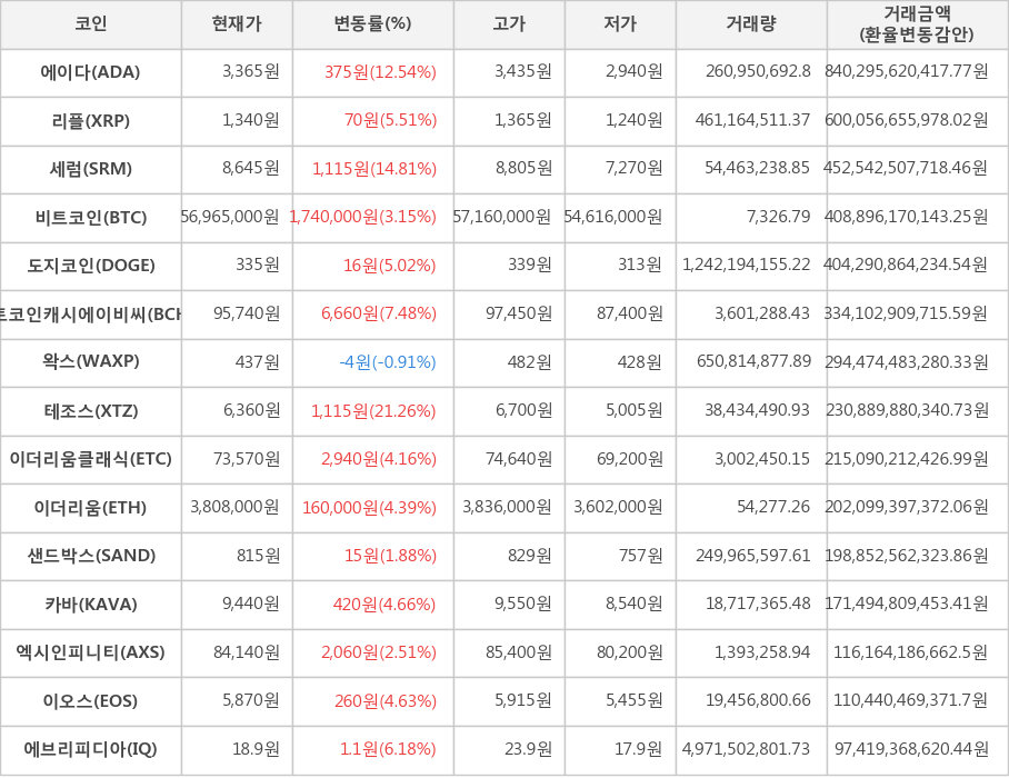 비트코인, 에이다, 리플, 세럼, 도지코인, 비트코인캐시에이비씨, 왁스, 테조스, 이더리움클래식, 이더리움, 샌드박스, 카바, 엑시인피니티, 이오스, 에브리피디아