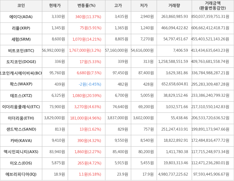 비트코인, 에이다, 리플, 세럼, 도지코인, 비트코인캐시에이비씨, 왁스, 테조스, 이더리움클래식, 이더리움, 샌드박스, 카바, 엑시인피니티, 이오스, 에브리피디아