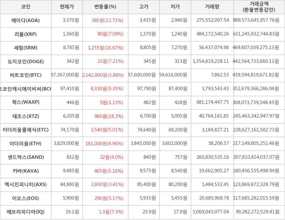 비트코인, 에이다, 리플, 세럼, 도지코인, 비트코인캐시에이비씨, 왁스, 테조스, 이더리움클래식, 이더리움, 샌드박스, 카바, 엑시인피니티, 이오스, 에브리피디아