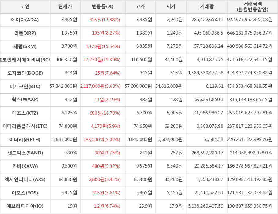 비트코인, 에이다, 리플, 세럼, 비트코인캐시에이비씨, 도지코인, 왁스, 테조스, 이더리움클래식, 이더리움, 샌드박스, 카바, 엑시인피니티, 이오스, 에브리피디아