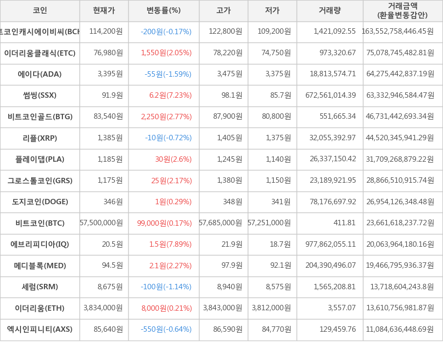 비트코인, 비트코인캐시에이비씨, 이더리움클래식, 에이다, 썸씽, 비트코인골드, 리플, 플레이댑, 그로스톨코인, 도지코인, 에브리피디아, 메디블록, 세럼, 이더리움, 엑시인피니티