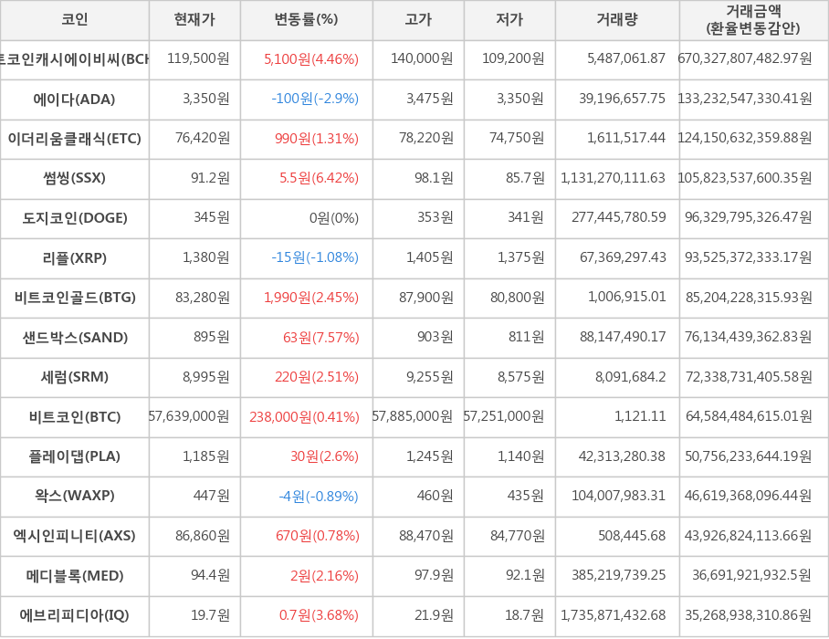 비트코인, 비트코인캐시에이비씨, 에이다, 이더리움클래식, 썸씽, 도지코인, 리플, 비트코인골드, 샌드박스, 세럼, 플레이댑, 왁스, 엑시인피니티, 메디블록, 에브리피디아