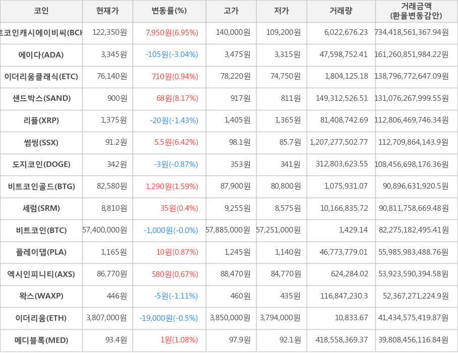 비트코인, 비트코인캐시에이비씨, 에이다, 이더리움클래식, 샌드박스, 리플, 썸씽, 도지코인, 비트코인골드, 세럼, 플레이댑, 엑시인피니티, 왁스, 이더리움, 메디블록