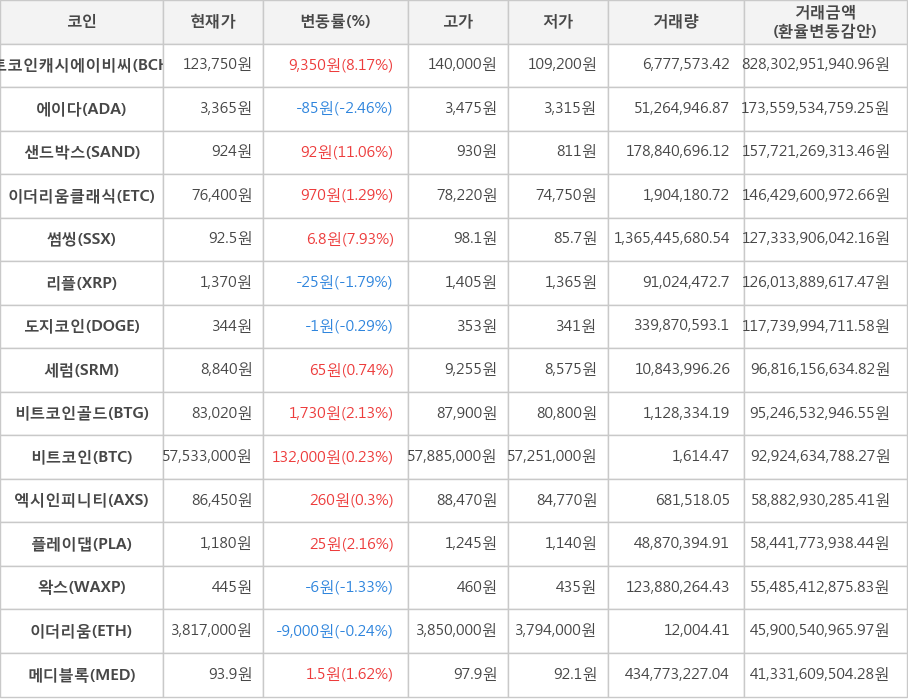 비트코인, 비트코인캐시에이비씨, 에이다, 샌드박스, 이더리움클래식, 썸씽, 리플, 도지코인, 세럼, 비트코인골드, 엑시인피니티, 플레이댑, 왁스, 이더리움, 메디블록