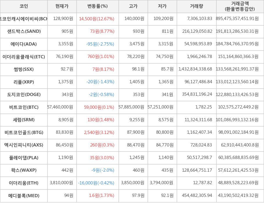 비트코인, 비트코인캐시에이비씨, 샌드박스, 에이다, 이더리움클래식, 썸씽, 리플, 도지코인, 세럼, 비트코인골드, 엑시인피니티, 플레이댑, 왁스, 이더리움, 메디블록