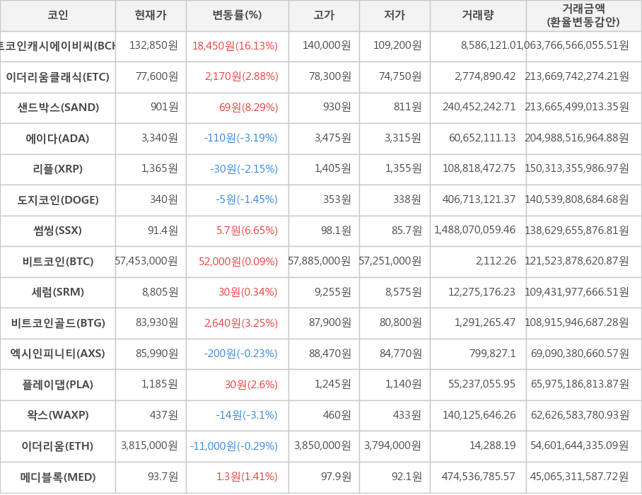 비트코인, 비트코인캐시에이비씨, 이더리움클래식, 샌드박스, 에이다, 리플, 도지코인, 썸씽, 세럼, 비트코인골드, 엑시인피니티, 플레이댑, 왁스, 이더리움, 메디블록