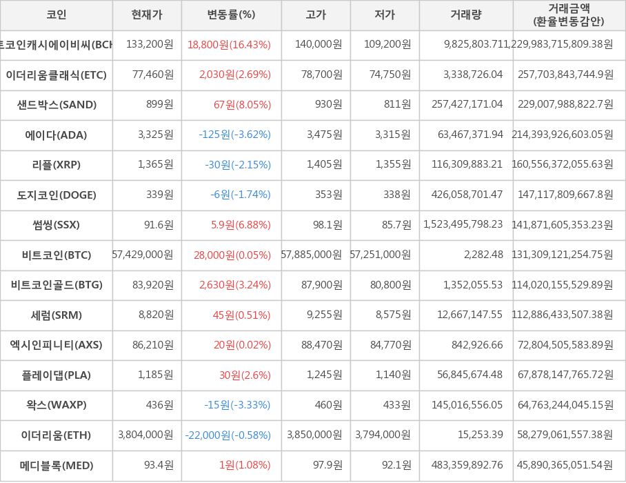 비트코인, 비트코인캐시에이비씨, 이더리움클래식, 샌드박스, 에이다, 리플, 도지코인, 썸씽, 비트코인골드, 세럼, 엑시인피니티, 플레이댑, 왁스, 이더리움, 메디블록