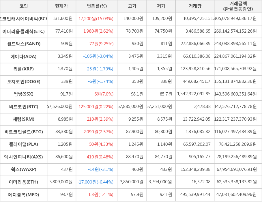 비트코인, 비트코인캐시에이비씨, 이더리움클래식, 샌드박스, 에이다, 리플, 도지코인, 썸씽, 세럼, 비트코인골드, 플레이댑, 엑시인피니티, 왁스, 이더리움, 메디블록