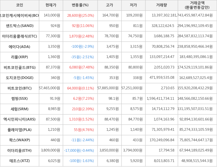 비트코인, 비트코인캐시에이비씨, 샌드박스, 이더리움클래식, 에이다, 리플, 비트코인골드, 도지코인, 썸씽, 세럼, 엑시인피니티, 플레이댑, 왁스, 이더리움, 테조스