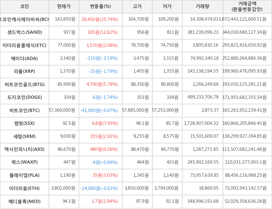 비트코인, 비트코인캐시에이비씨, 샌드박스, 이더리움클래식, 에이다, 리플, 비트코인골드, 도지코인, 썸씽, 세럼, 엑시인피니티, 왁스, 플레이댑, 이더리움, 메디블록