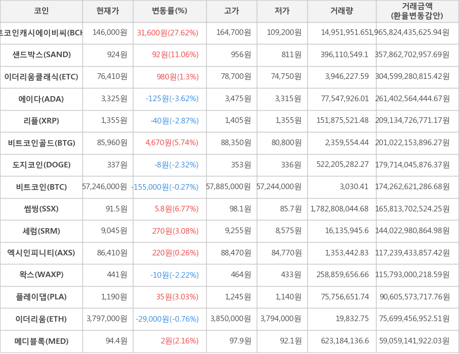 비트코인, 비트코인캐시에이비씨, 샌드박스, 이더리움클래식, 에이다, 리플, 비트코인골드, 도지코인, 썸씽, 세럼, 엑시인피니티, 왁스, 플레이댑, 이더리움, 메디블록