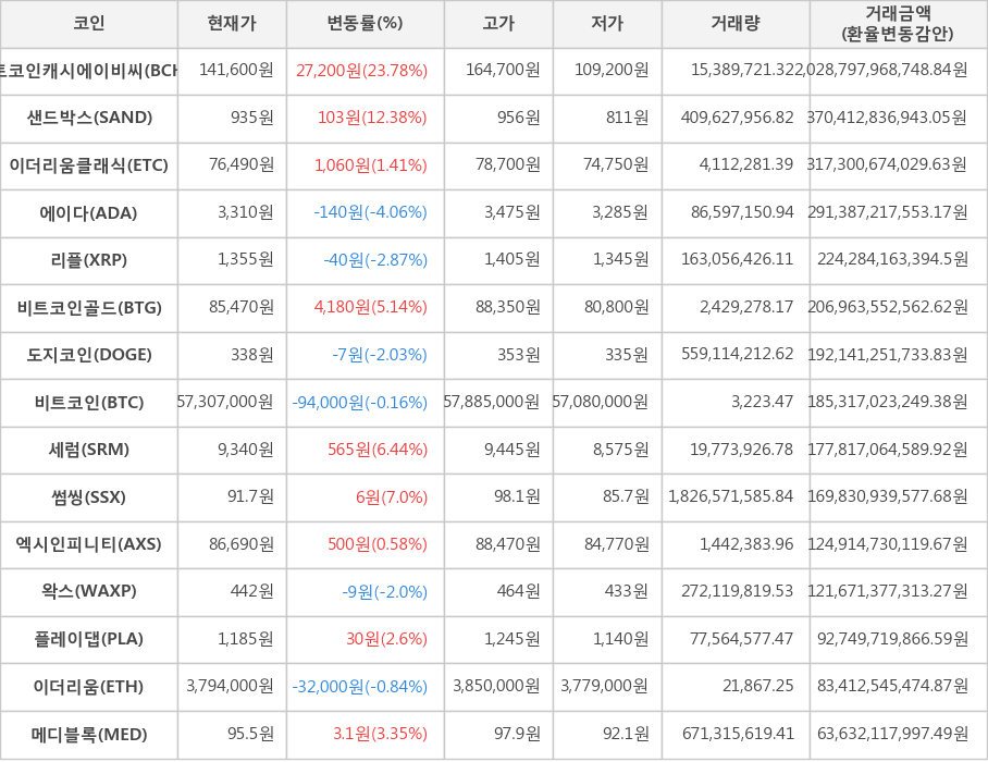 비트코인, 비트코인캐시에이비씨, 샌드박스, 이더리움클래식, 에이다, 리플, 비트코인골드, 도지코인, 세럼, 썸씽, 엑시인피니티, 왁스, 플레이댑, 이더리움, 메디블록