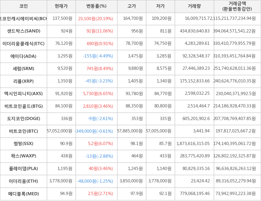 비트코인, 비트코인캐시에이비씨, 샌드박스, 이더리움클래식, 에이다, 세럼, 리플, 엑시인피니티, 비트코인골드, 도지코인, 썸씽, 왁스, 플레이댑, 이더리움, 메디블록