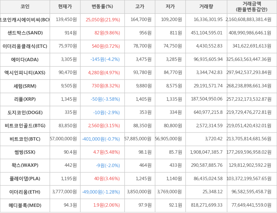 비트코인, 비트코인캐시에이비씨, 샌드박스, 이더리움클래식, 에이다, 엑시인피니티, 세럼, 리플, 도지코인, 비트코인골드, 썸씽, 왁스, 플레이댑, 이더리움, 메디블록