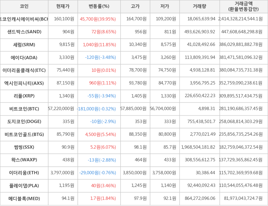 비트코인, 비트코인캐시에이비씨, 샌드박스, 세럼, 에이다, 이더리움클래식, 엑시인피니티, 리플, 도지코인, 비트코인골드, 썸씽, 왁스, 이더리움, 플레이댑, 메디블록