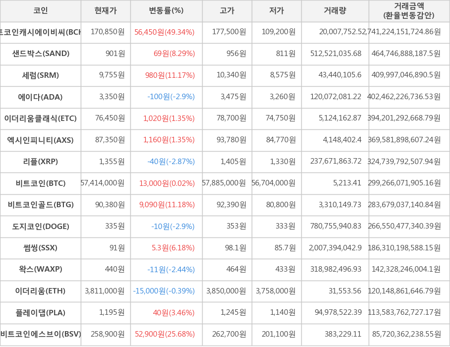 비트코인, 비트코인캐시에이비씨, 샌드박스, 세럼, 에이다, 이더리움클래식, 엑시인피니티, 리플, 비트코인골드, 도지코인, 썸씽, 왁스, 이더리움, 플레이댑, 비트코인에스브이