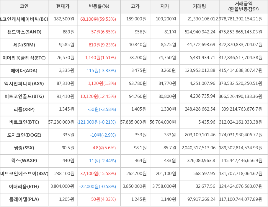 비트코인, 비트코인캐시에이비씨, 샌드박스, 세럼, 이더리움클래식, 에이다, 엑시인피니티, 비트코인골드, 리플, 도지코인, 썸씽, 왁스, 비트코인에스브이, 이더리움, 플레이댑