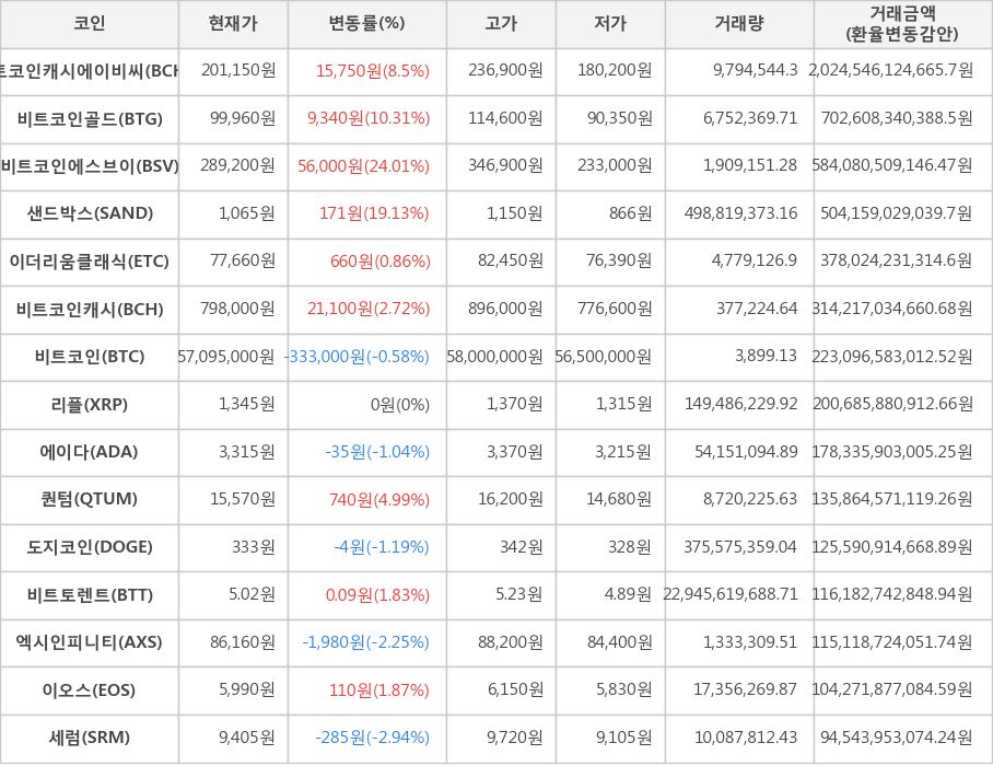 비트코인, 비트코인캐시에이비씨, 비트코인골드, 비트코인에스브이, 샌드박스, 이더리움클래식, 비트코인캐시, 리플, 에이다, 퀀텀, 도지코인, 비트토렌트, 엑시인피니티, 이오스, 세럼