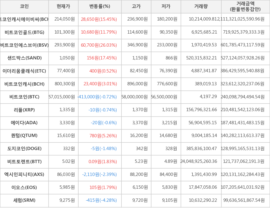 비트코인, 비트코인캐시에이비씨, 비트코인골드, 비트코인에스브이, 샌드박스, 이더리움클래식, 비트코인캐시, 리플, 에이다, 퀀텀, 도지코인, 비트토렌트, 엑시인피니티, 이오스, 세럼