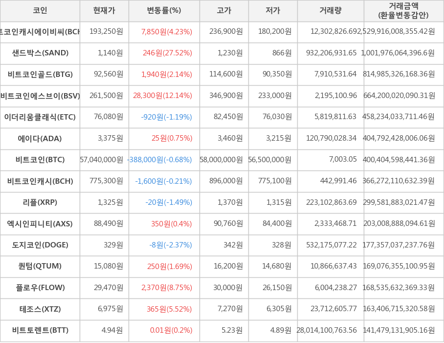 비트코인, 비트코인캐시에이비씨, 샌드박스, 비트코인골드, 비트코인에스브이, 이더리움클래식, 에이다, 비트코인캐시, 리플, 엑시인피니티, 도지코인, 퀀텀, 플로우, 테조스, 비트토렌트