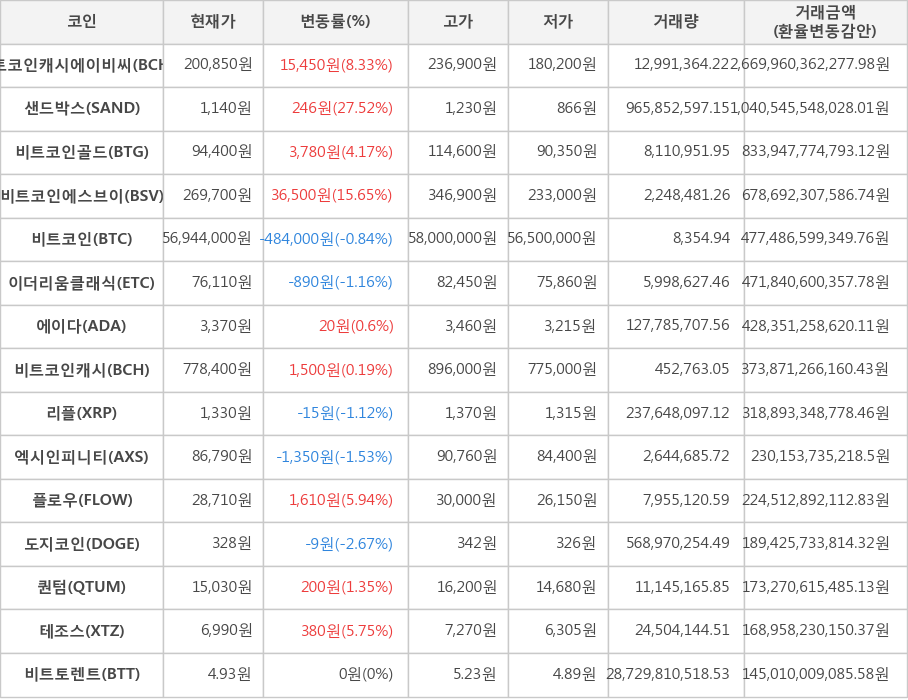 비트코인, 비트코인캐시에이비씨, 샌드박스, 비트코인골드, 비트코인에스브이, 이더리움클래식, 에이다, 비트코인캐시, 리플, 엑시인피니티, 플로우, 도지코인, 퀀텀, 테조스, 비트토렌트