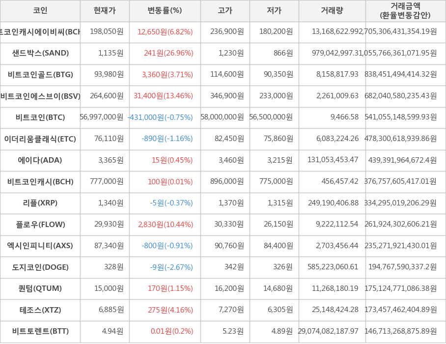 비트코인, 비트코인캐시에이비씨, 샌드박스, 비트코인골드, 비트코인에스브이, 이더리움클래식, 에이다, 비트코인캐시, 리플, 플로우, 엑시인피니티, 도지코인, 퀀텀, 테조스, 비트토렌트