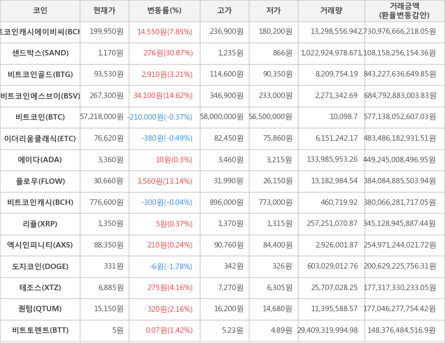 비트코인, 비트코인캐시에이비씨, 샌드박스, 비트코인골드, 비트코인에스브이, 이더리움클래식, 에이다, 플로우, 비트코인캐시, 리플, 엑시인피니티, 도지코인, 테조스, 퀀텀, 비트토렌트