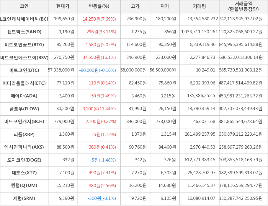 비트코인, 비트코인캐시에이비씨, 샌드박스, 비트코인골드, 비트코인에스브이, 이더리움클래식, 에이다, 플로우, 비트코인캐시, 리플, 엑시인피니티, 도지코인, 테조스, 퀀텀, 세럼