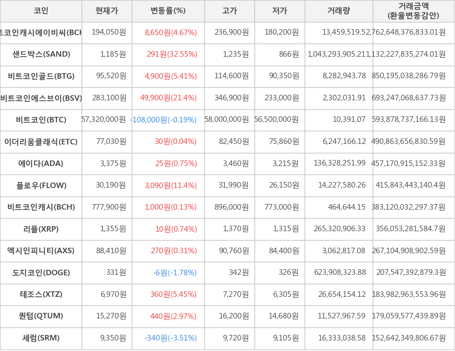 비트코인, 비트코인캐시에이비씨, 샌드박스, 비트코인골드, 비트코인에스브이, 이더리움클래식, 에이다, 플로우, 비트코인캐시, 리플, 엑시인피니티, 도지코인, 테조스, 퀀텀, 세럼