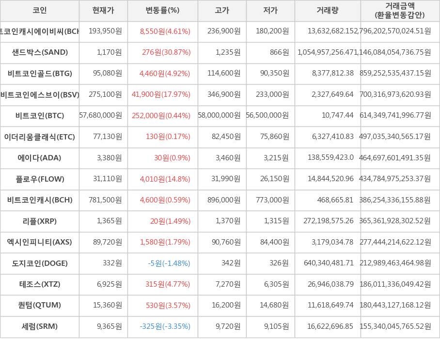 비트코인, 비트코인캐시에이비씨, 샌드박스, 비트코인골드, 비트코인에스브이, 이더리움클래식, 에이다, 플로우, 비트코인캐시, 리플, 엑시인피니티, 도지코인, 테조스, 퀀텀, 세럼