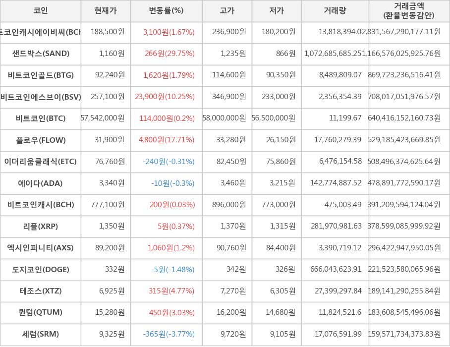 비트코인, 비트코인캐시에이비씨, 샌드박스, 비트코인골드, 비트코인에스브이, 플로우, 이더리움클래식, 에이다, 비트코인캐시, 리플, 엑시인피니티, 도지코인, 테조스, 퀀텀, 세럼