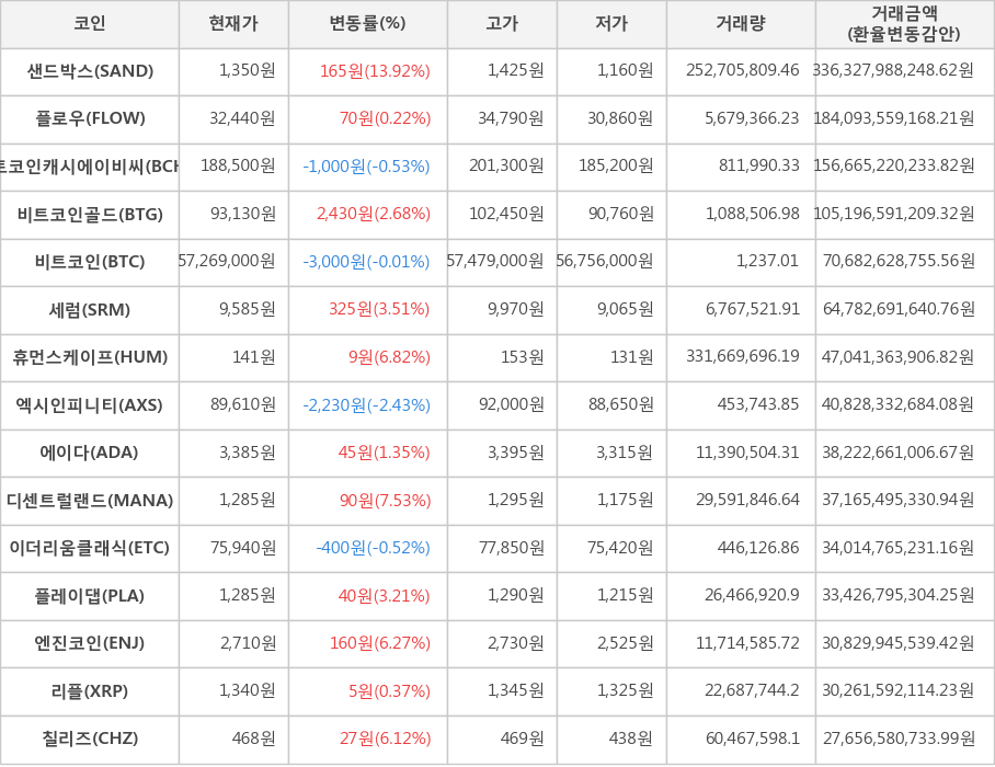 비트코인, 샌드박스, 플로우, 비트코인캐시에이비씨, 비트코인골드, 세럼, 휴먼스케이프, 엑시인피니티, 에이다, 디센트럴랜드, 이더리움클래식, 플레이댑, 엔진코인, 리플, 칠리즈