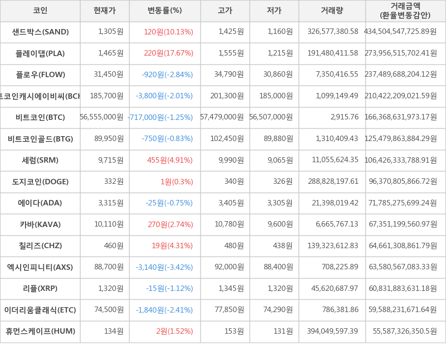 비트코인, 샌드박스, 플레이댑, 플로우, 비트코인캐시에이비씨, 비트코인골드, 세럼, 도지코인, 에이다, 카바, 칠리즈, 엑시인피니티, 리플, 이더리움클래식, 휴먼스케이프