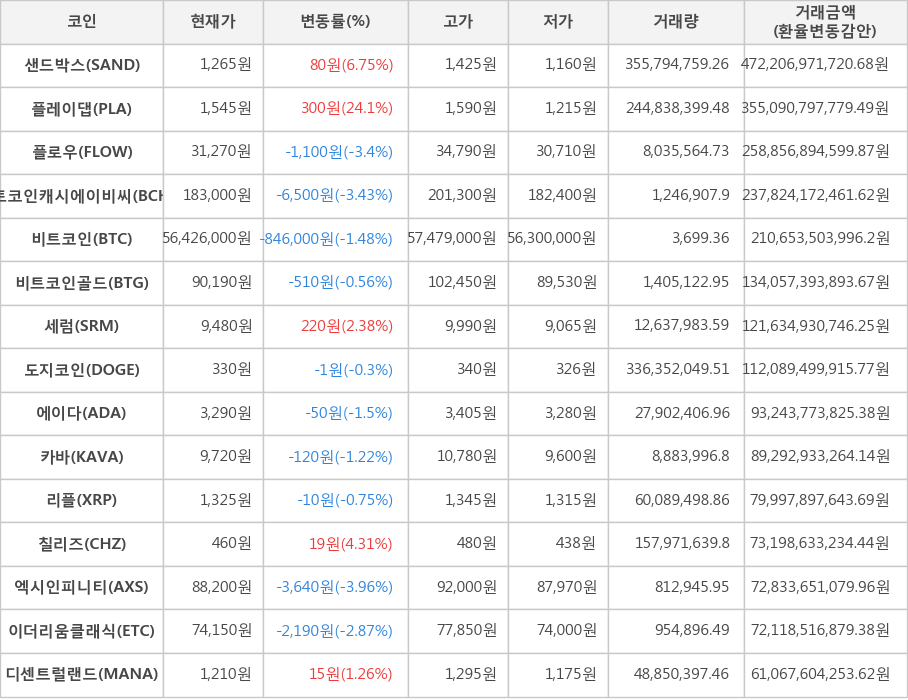 비트코인, 샌드박스, 플레이댑, 플로우, 비트코인캐시에이비씨, 비트코인골드, 세럼, 도지코인, 에이다, 카바, 리플, 칠리즈, 엑시인피니티, 이더리움클래식, 디센트럴랜드