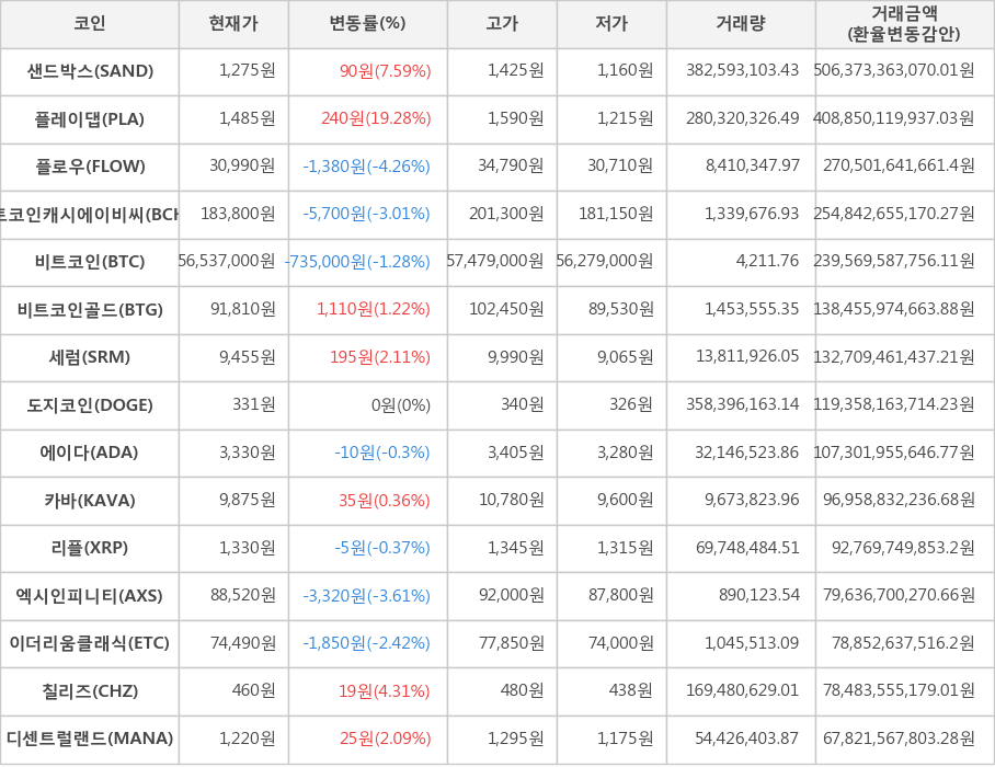 비트코인, 샌드박스, 플레이댑, 플로우, 비트코인캐시에이비씨, 비트코인골드, 세럼, 도지코인, 에이다, 카바, 리플, 엑시인피니티, 이더리움클래식, 칠리즈, 디센트럴랜드