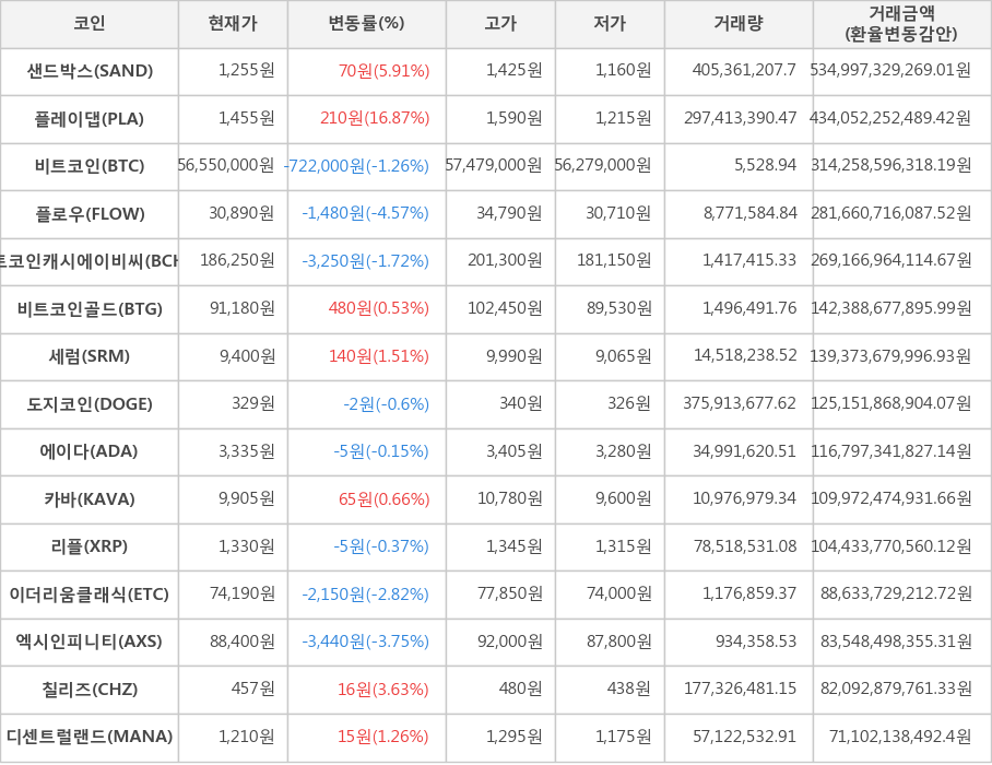 비트코인, 샌드박스, 플레이댑, 플로우, 비트코인캐시에이비씨, 비트코인골드, 세럼, 도지코인, 에이다, 카바, 리플, 이더리움클래식, 엑시인피니티, 칠리즈, 디센트럴랜드