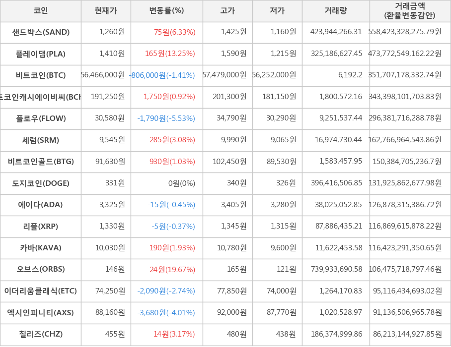 비트코인, 샌드박스, 플레이댑, 비트코인캐시에이비씨, 플로우, 세럼, 비트코인골드, 도지코인, 에이다, 리플, 카바, 오브스, 이더리움클래식, 엑시인피니티, 칠리즈