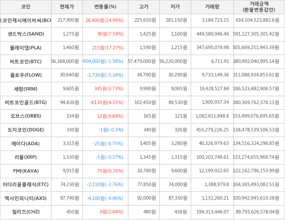 비트코인, 비트코인캐시에이비씨, 샌드박스, 플레이댑, 플로우, 세럼, 비트코인골드, 오브스, 도지코인, 에이다, 리플, 카바, 이더리움클래식, 엑시인피니티, 칠리즈