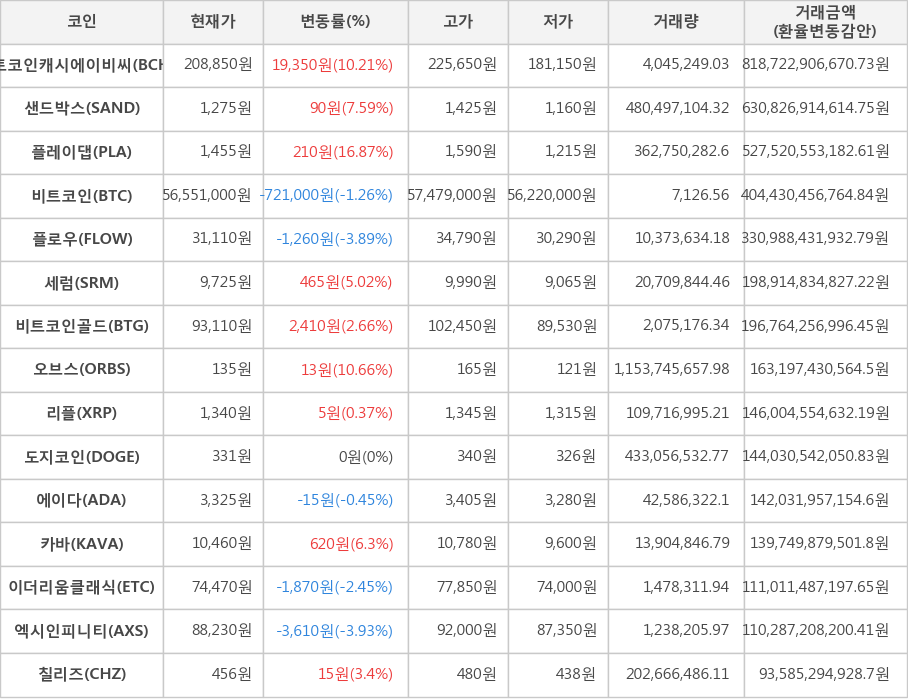 비트코인, 비트코인캐시에이비씨, 샌드박스, 플레이댑, 플로우, 세럼, 비트코인골드, 오브스, 리플, 도지코인, 에이다, 카바, 이더리움클래식, 엑시인피니티, 칠리즈