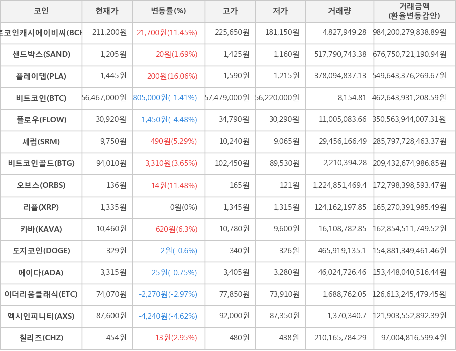 비트코인, 비트코인캐시에이비씨, 샌드박스, 플레이댑, 플로우, 세럼, 비트코인골드, 오브스, 리플, 카바, 도지코인, 에이다, 이더리움클래식, 엑시인피니티, 칠리즈